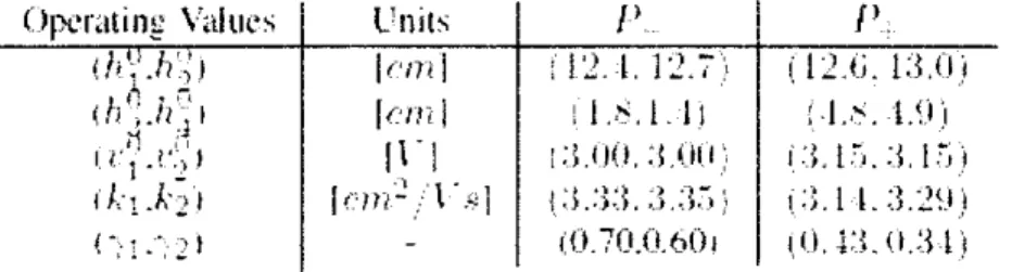 Table 2.0:  Operating parameter for minimun (P-) and non-minimum (P+)  phases 
