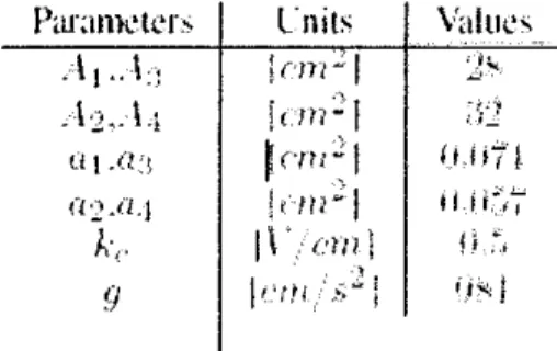 Table  1.0:  Parameter value for quadruple  tank  system 