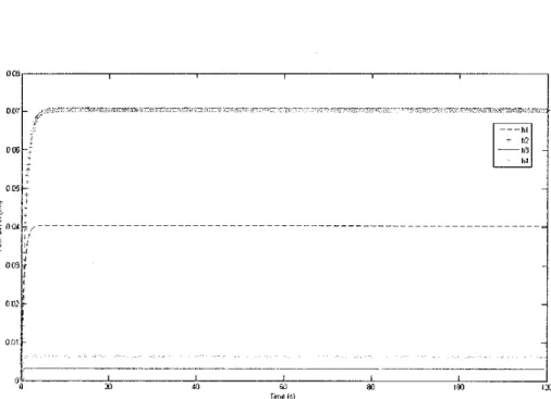 Figure 4.0: Simulation results for steady state condition 