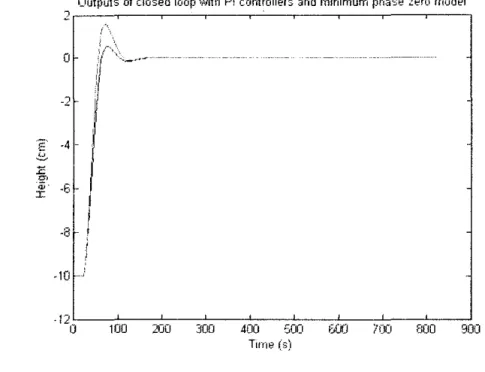 Figure 5.0:  Results of minimum phase zero configurations 