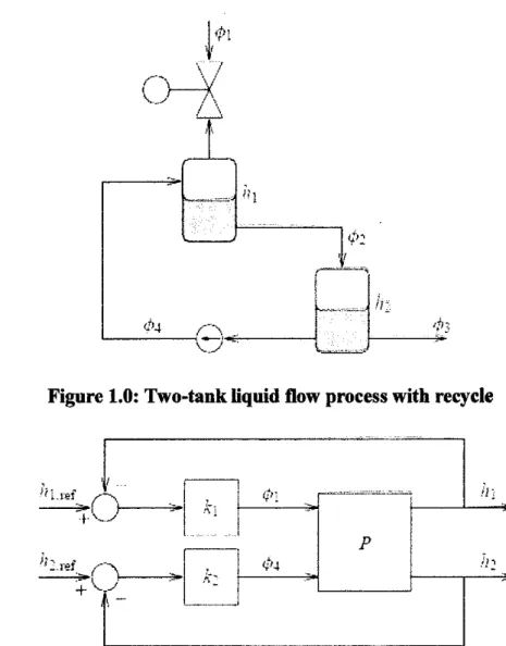 Figure 2.0: Two-loop feedback control of the two-tank liquid flow process 