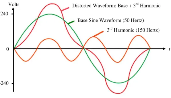 Figure 1.1  Distorted waveform composed of base sine waveform and 3 rd -order  harmonics 