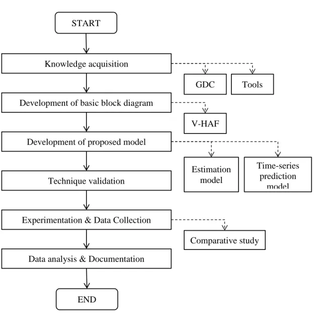 Figure 3.1  Research framework flow-chart for research presentation 
