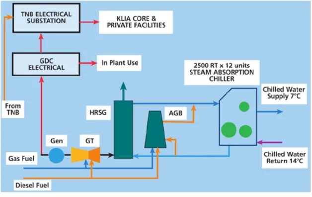 Figure 3.2  A typical Gas District Cooling System Schematic for the Kuala Lumpur  International Airport Plant [84] 