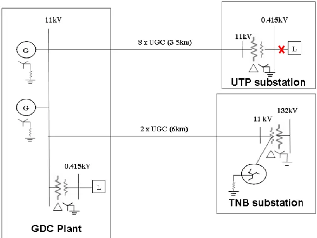 Figure 3.4          GDC-UTP embedded distribution network 