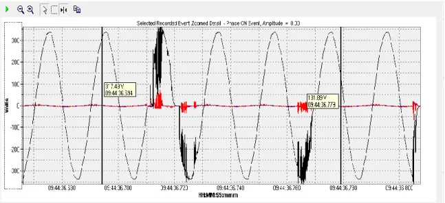 Figure 3.6    Voltage waveform recorded from Fluke Power Analyser at student  residential village in UTP 
