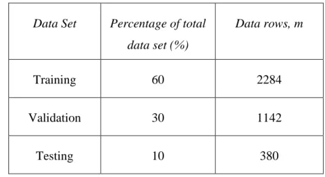 Table 3.2  Data segregation for training, validation, and testing based on logged data  Data Set  Percentage of total 