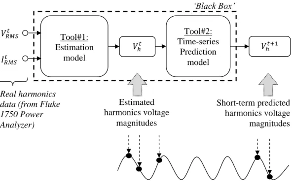 Figure 3.7  The overall proposed system which compromises estimation and time- time-series prediction models in a ‘black box’ 