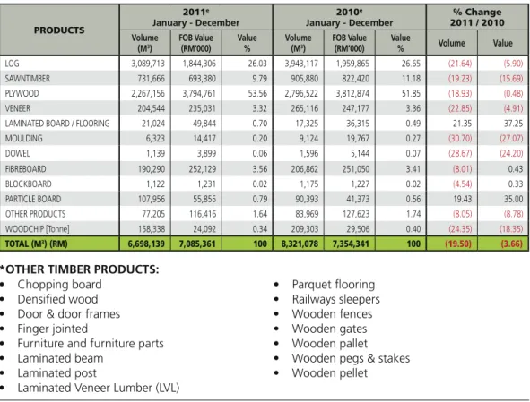 TABLE 1.  EXPORT SUMMARY OF TIMBER AND TIMBER PRODUCTS FROM  SARAWAK