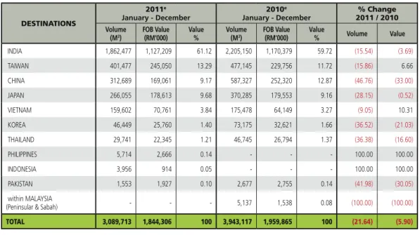 TABLE 2.  EXPORT OF LOG BY COUNTRY OF DESTINATIONS