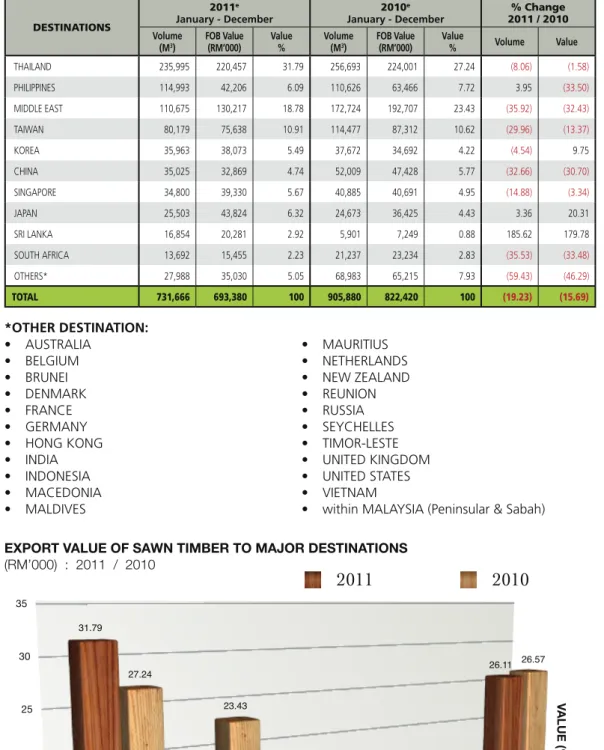 TABLE 3.  EXPORT OF SAWN TIMBER BY COUNTRY OF DESTINATIONS