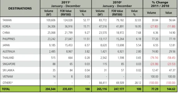 TABLE 5.  EXPORT OF VENEER BY COUNTRY OF DESTINATIONS