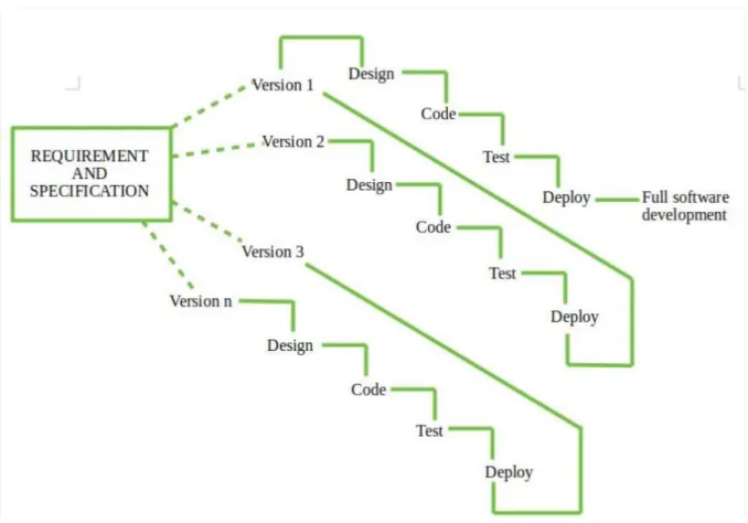 Figure 1.1 : Incremental method (Software Engineering | Incremental process model, n.d.) 
