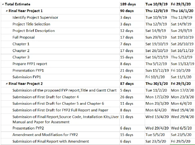 Figure 1.2 : Grant Chart 