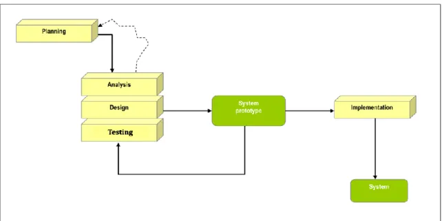 Figure 3.1: Prototyping Methodology 