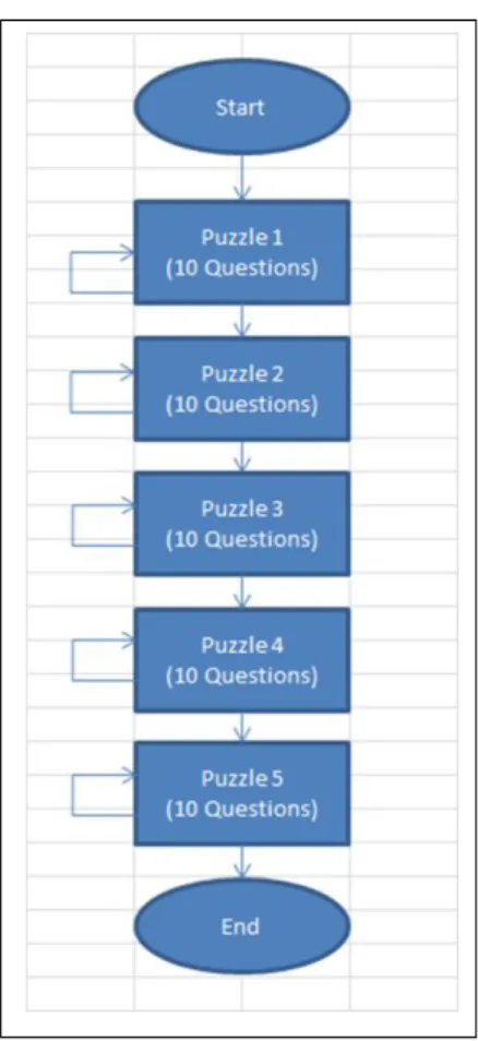 Figure 4.2: Project Flow Chart 