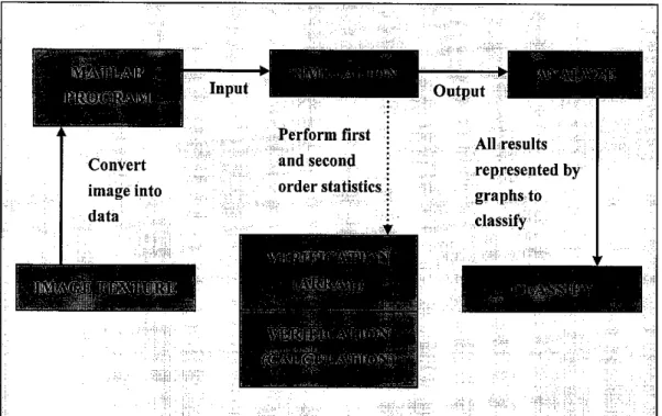 Figure 6 indicates the process flow of the statistical analysis implementation. Image will be fed into MATLAB program to be converted into a set of data which contains a set of numbers in matrix form