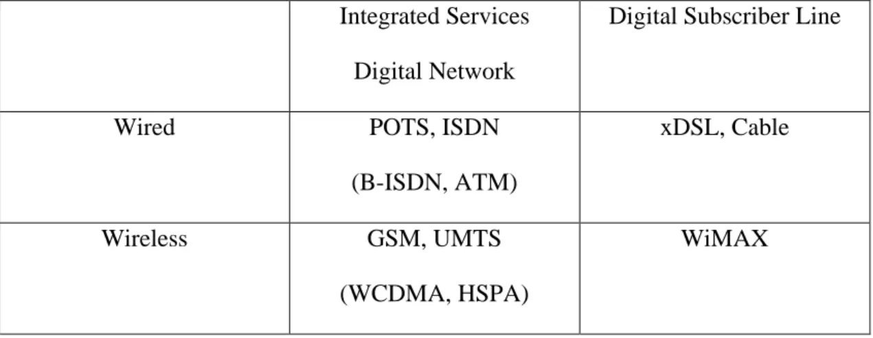 Table 1    Telecommunication market segmentation  Integrated Services 