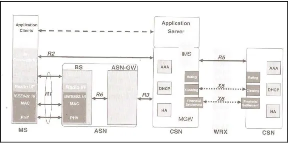 Figure 1    WiMAX specification areas 
