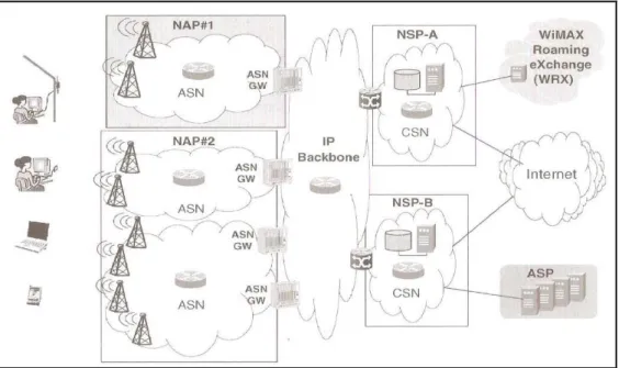 Figure 2    Mobile WiMAX end-to-end networking 