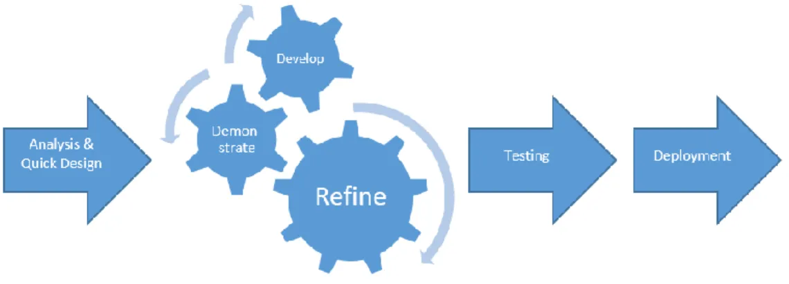 Figure 4: Rapid Application Development Methodology 