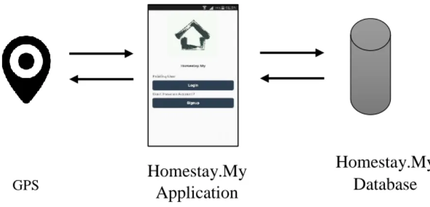 Figure 5: Homestay.My System Architecture