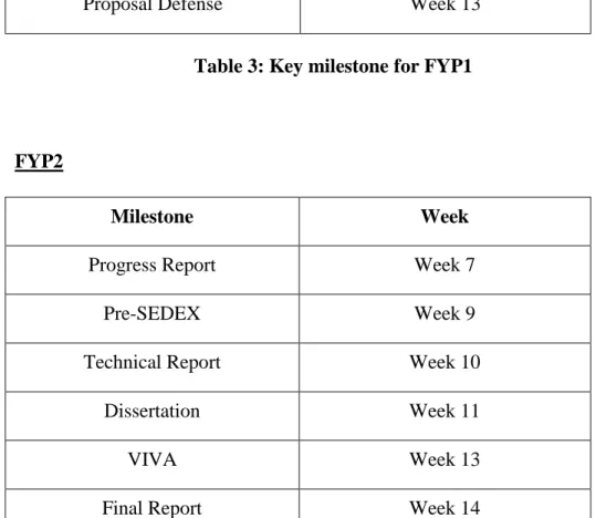 Table 4: Key milestone for FYP2 