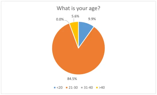 Figure 6: Age Group 