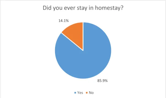 Figure 8: Homestay as accommodation 
