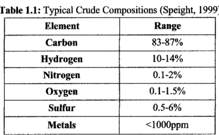 Table 1.1: Typical Crude Compositions (Speight, 1999)
