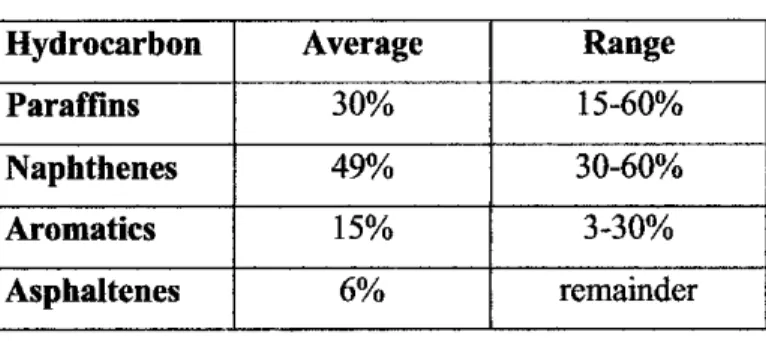 Table 1.2: Typical Hydrocarbon Compositions in Crude