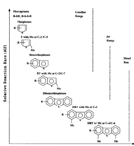 Figure 1-1: Qualitative Relationship between the Type and Size of Sulfur Molecules in Various Distillate Fuel Fractions (Song, 2002)