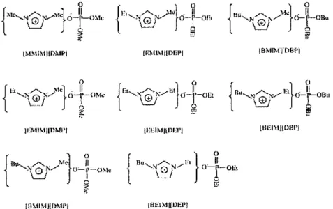 Figure 2.1: Structures of N,N-dialkyIimidazolium dialkylphosphate ionic liquids (Nie et al., 2008)