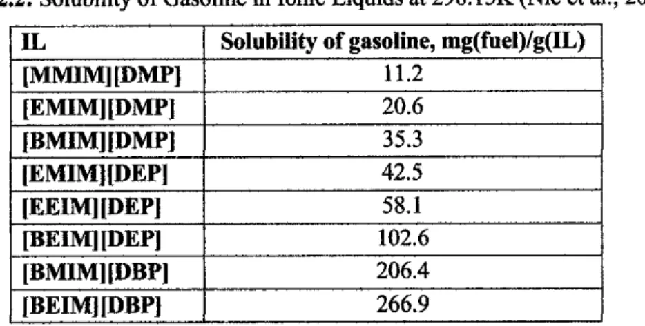 Table 2.2: Solubility of Gasoline in Ionic Liquids at 298.15K (Nie et al., 2008)