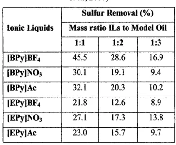Table 2.3: Desulfurization Results of ILs at Different Mass Ratio of ILs to Model Oil (Jian-long etal.,2007)