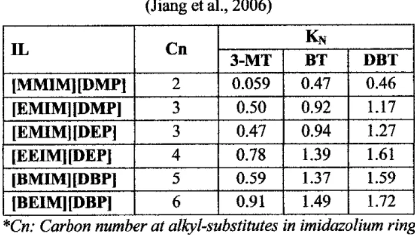 Table 2.4: KN Values at 298.15K for Extraction of S-compounds with Different Phosphate ILs (Jiang et al., 2006)