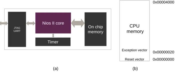 Figure 5: Single core Nios II processor: (a) Block diagram (b) Memory map