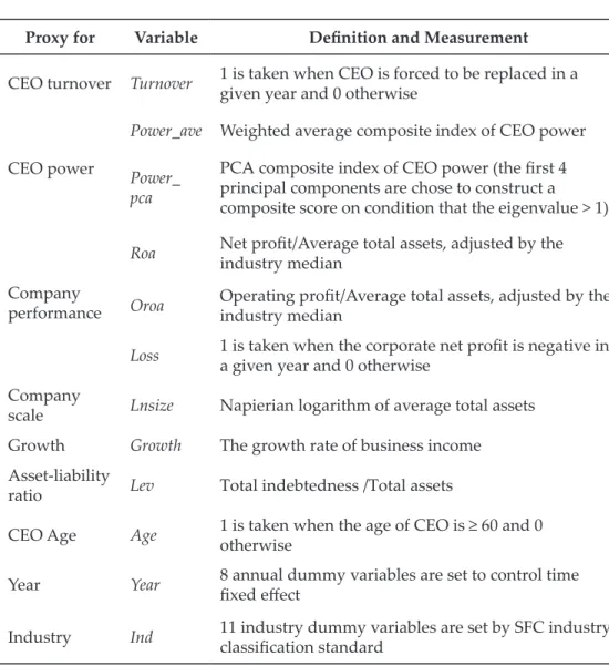 Table 1  List of variables’ definition and measurement