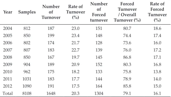 Table 2  Statistics of CEO turnover in SOEs from 2004-2012