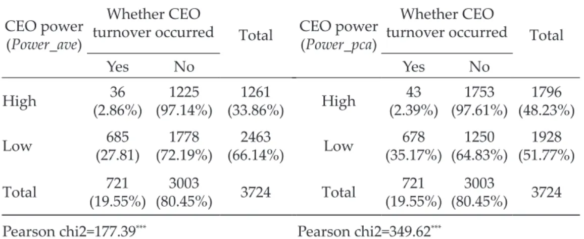 Table 4  Cross-Tabulation test between CEO turnover and power