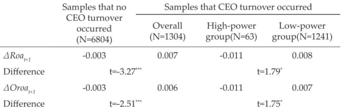 Table 5  Univariate test between CEO turnover and  performance change over the next year Samples that no 
