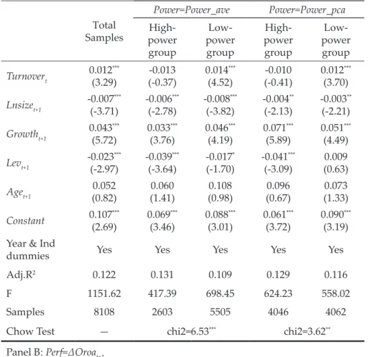 Table 8  Regression results on hypothesis 3