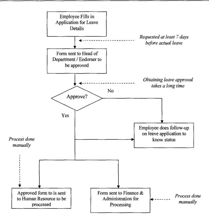 Figure 6:  Existing Human Resource Business Process Flow for Leave Application 