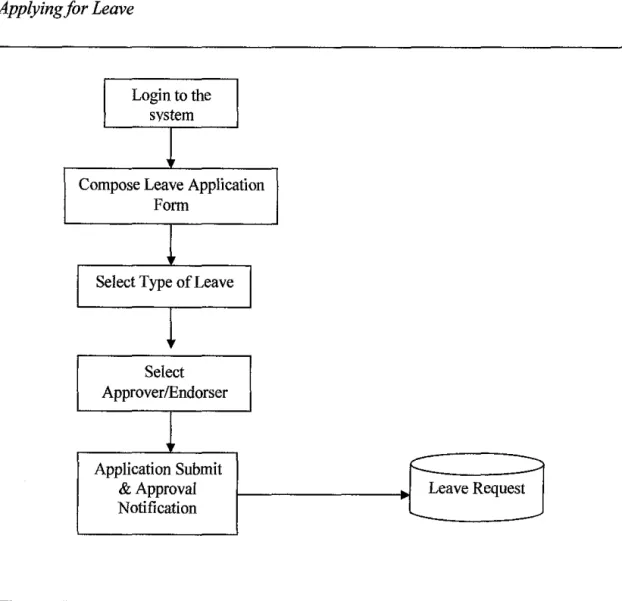 Figure  7:  System Process Flow for Employee 