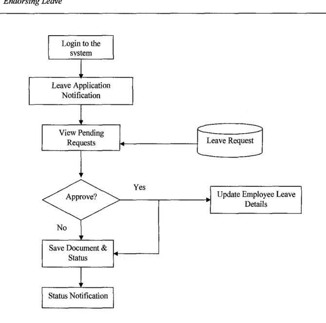 Figure 8:  System Process Flow for Endorser 
