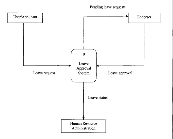 Figure 9 depicts the context diagram of the system.  It  shows the data flowing into and out  of the Leave Approval  System as  well  as all  external entities associated with the system