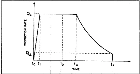 Figure 2:  Typical Production Cycle [ 9 l 