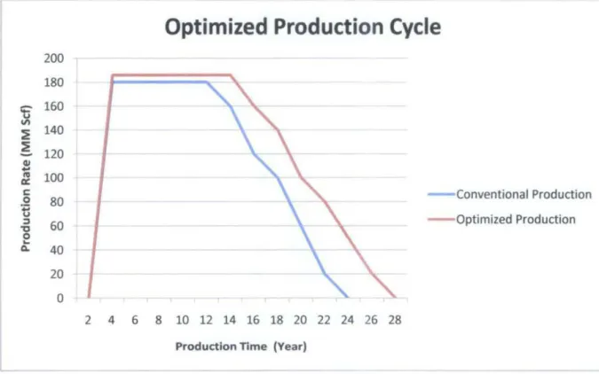 Figure 10: Optimized Production Cycle  131 