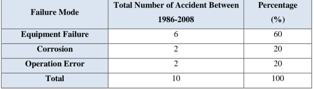 Table 2.1.2: Failure Rates for Carbon Dioxide Pipelines [adapted from U.S. Department  of Energy- USDOE (2006)] 