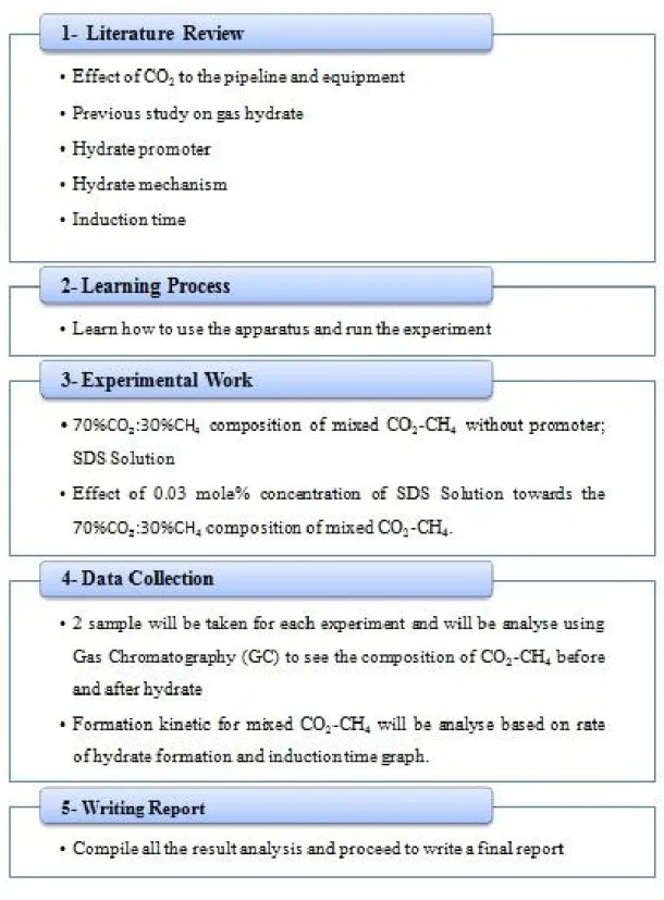 Figure 3.1.1: Project Flow 